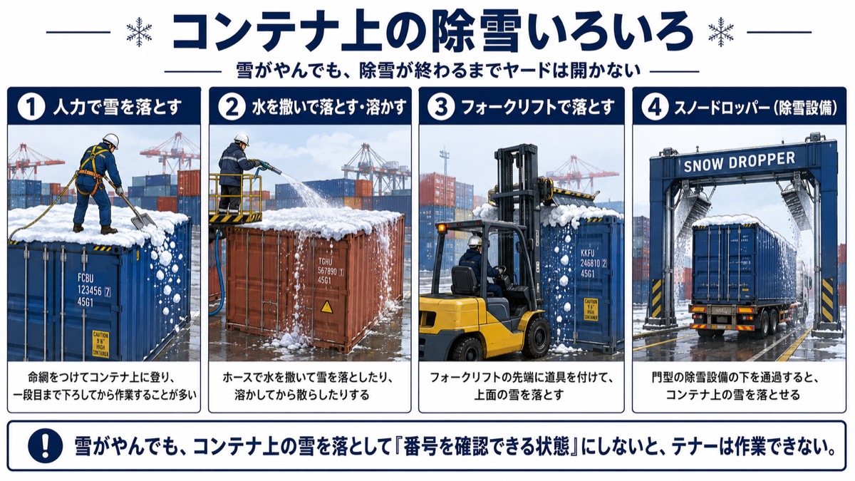 海上コンテナ上の雪を落とす除雪方法を比較した図解