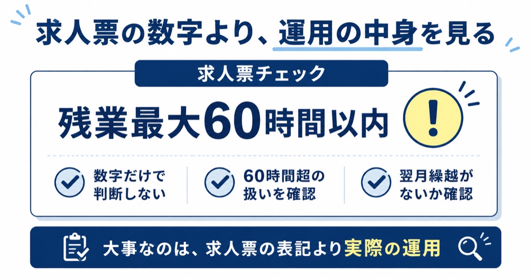 求人票の数字より運用の中身を見るべきという図解。求人票チェック「残業最大60時間以内」に注意、数字だけで判断しない・60時間超の扱いを確認・翌月繰越がないか確認、大事なのは表記より実際の運用