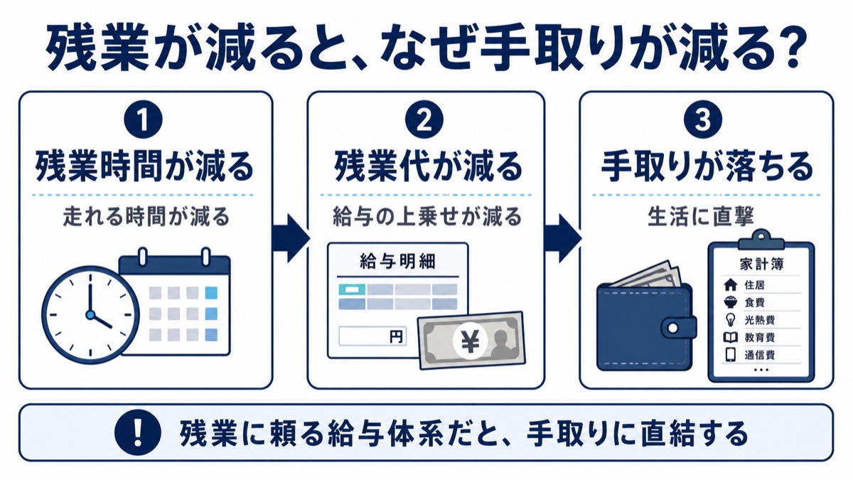 残業が減ると手取りも減る仕組みの図解。残業時間が減る→残業代が減る→手取りが落ちる、残業に依存した給与体系だと手取りに直結する