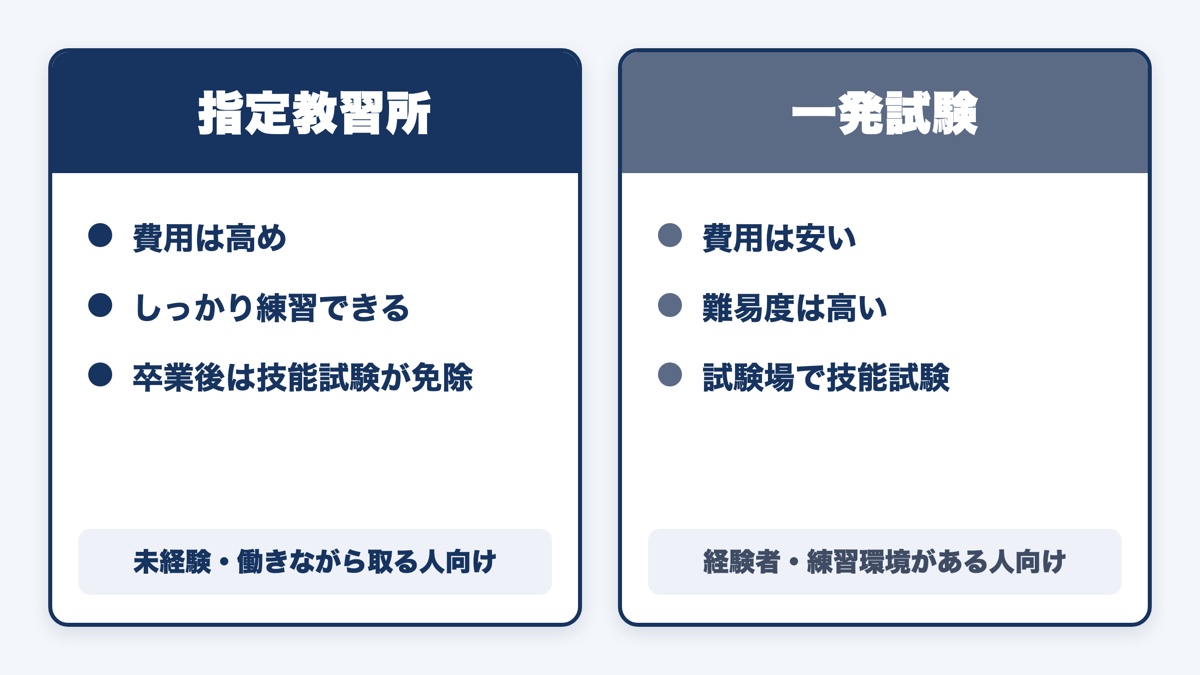 指定教習所と一発試験の比較図(費用・難易度・向いている人)
