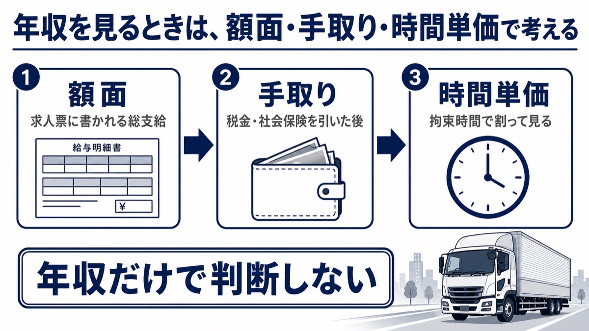 年収は額面・手取り・時間単価の3つで考えるべきことを示した図