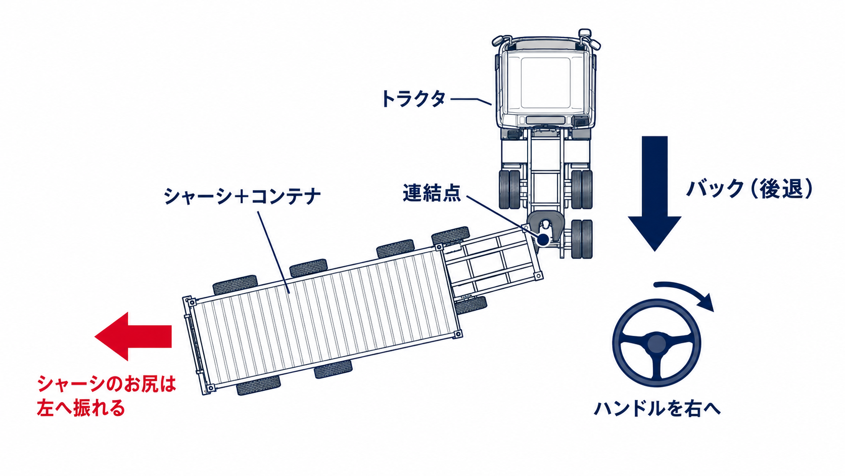 セミトレーラーのバックの仕組み図|ハンドルを右に切るとシャーシの後端は左へ振れる