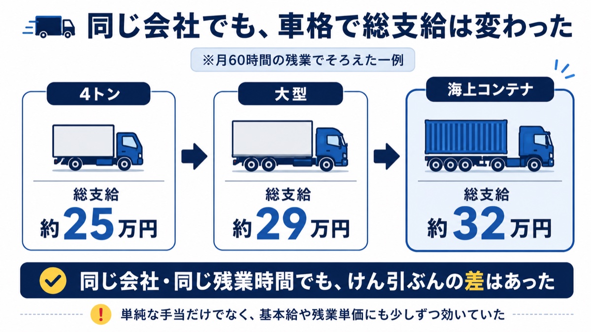 4トン・大型・海上コンテナの車格別の総支給を比べた図。残業60時間でそろえると4トン約25万円、大型約29万円、海上コンテナ約32万円と段階的に上がる