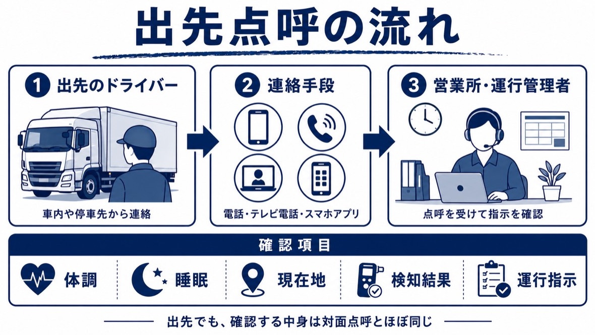 出先点呼の流れを示した図解。出先のドライバーが電話・テレビ電話・スマホアプリで営業所の運行管理者から点呼を受ける