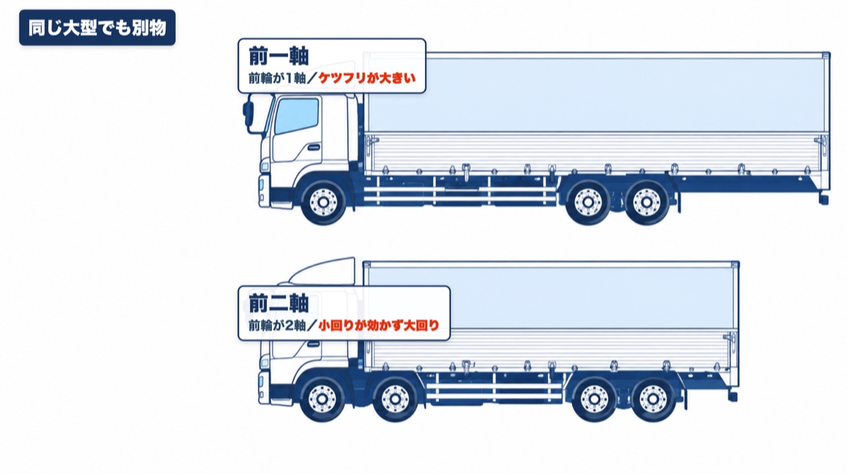 大型トラックの前一軸と前二軸の違いを横から比較した図（前輪が1軸か2軸か）