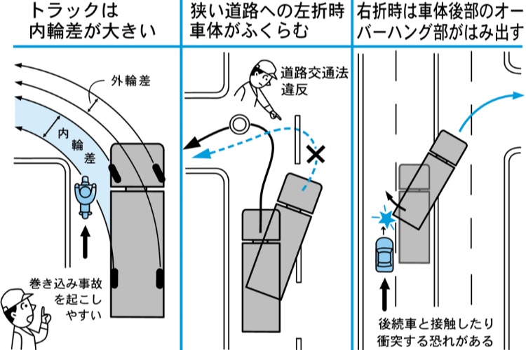 トラックの内輪差・外輪差・オーバーハングを示した図解（国土交通省）