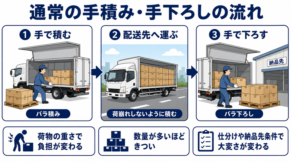 手積み・手下ろしの3ステップ（積む→運ぶ→下ろす）の流れ図