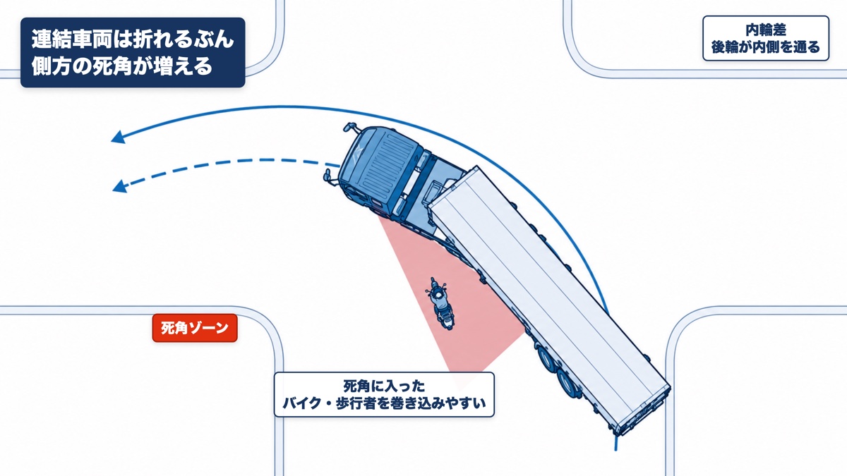左折で折れたセミトレーラーの内側にできる死角ゾーンと、そこに入ったバイクを上から見た図解