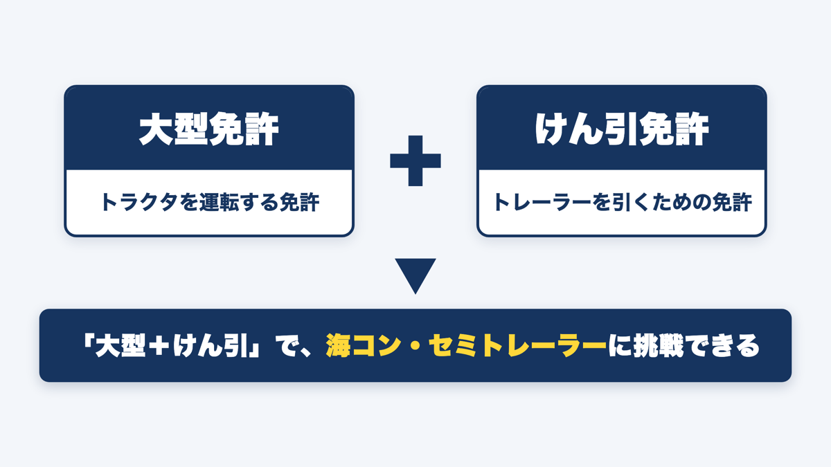 大型免許とけん引免許の2つで海コン・セミトレーラーに乗れることを示す図解
