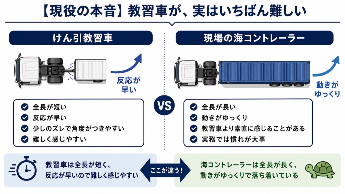けん引教習車と現場の海コントレーラーの違いを上から見た図解。教習車は全長が短く反応が早い、海コンは長く動きがゆっくり。