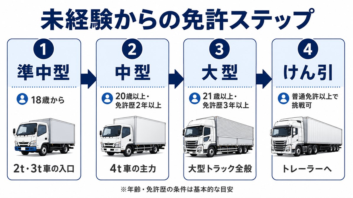 未経験からの免許ステップ図（準中型→中型→大型→けん引）と年齢・免許歴の条件