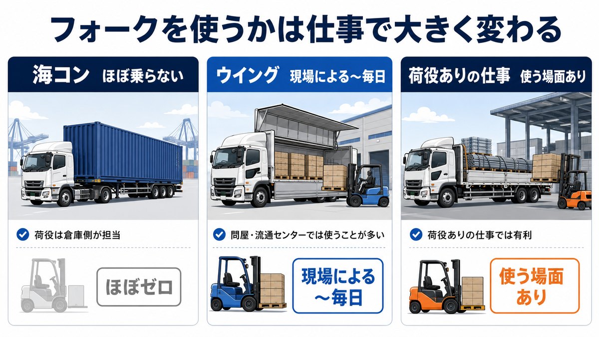 海コン・ウイング・荷役ありの仕事でフォークリフトを使う頻度を比較した図