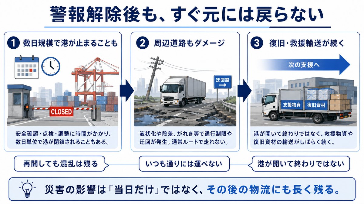 津波警報の解除後も港の停止・道路の被害・救援物資の輸送が続くことを示した図解