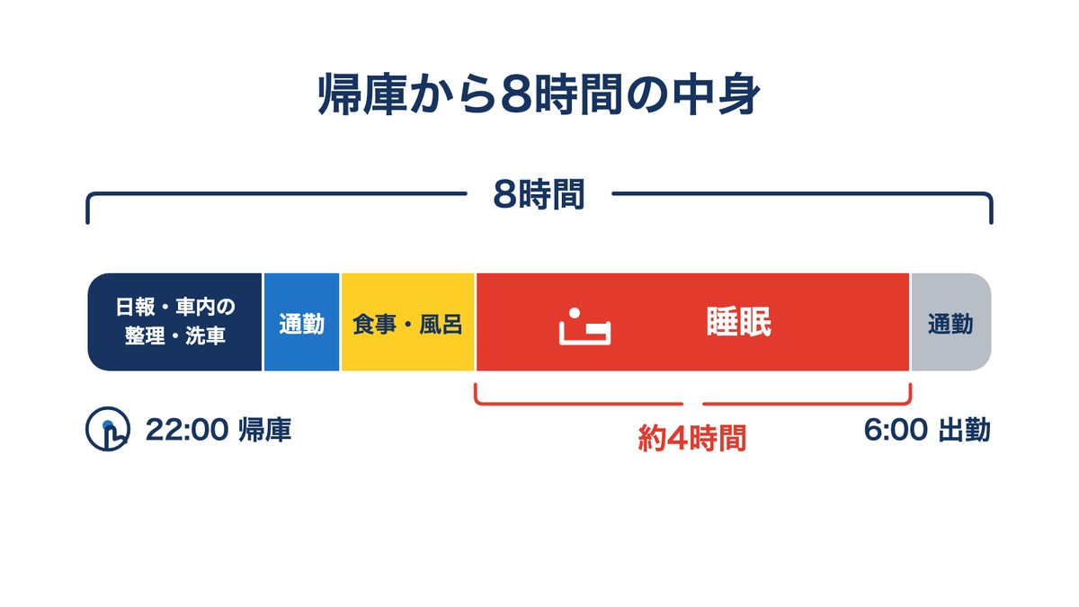 22時に帰庫して6時に出勤するまでの8時間の内訳。日報・洗車・通勤・食事・風呂を引くと、眠れるのは約4時間