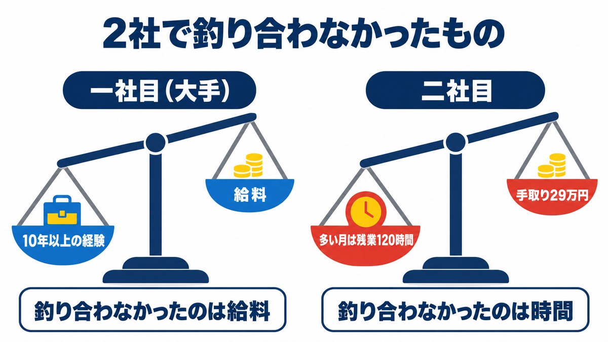 一社目の大手は10年以上の経験に給料が見合わず、二社目は多い月で残業120時間に対して手取り29万円と、時間が見合わなかったことを示す天秤の図