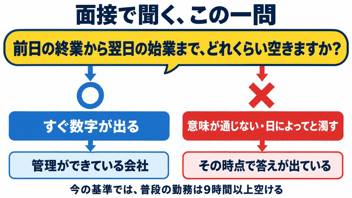 面接で「前日の終業から翌日の始業まで、どれくらい空きますか」と聞き、すぐ数字が出るかで会社を見分ける図