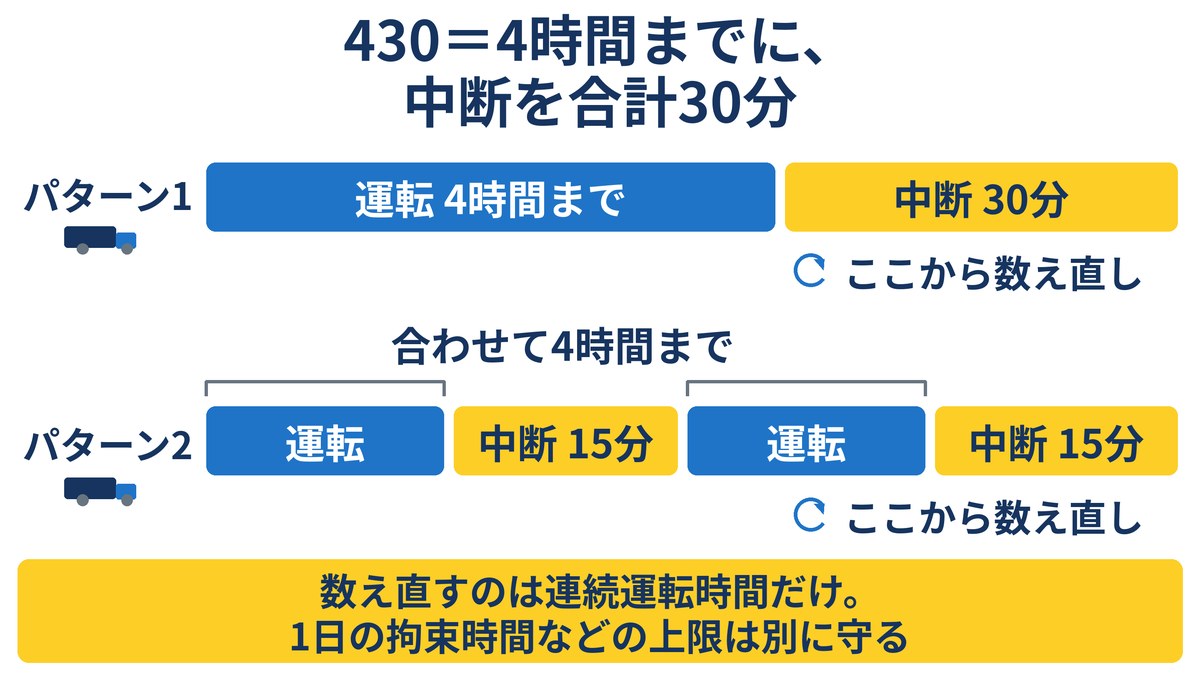 430のしくみ。運転4時間までに中断を合計30分。まとめて30分でも、15分ずつ2回でもよく、30分に達したら連続運転時間を数え直す。1日の拘束時間などの上限は別に守る