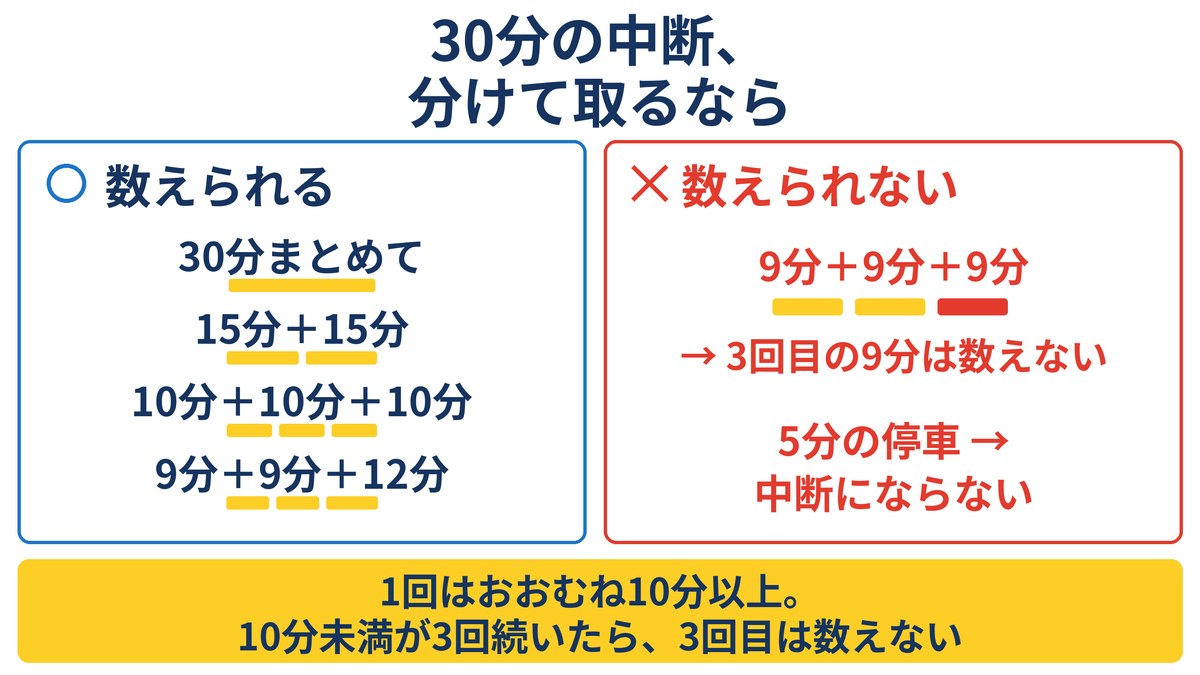 30分の中断を分けて取る場合。30分まとめて・15分+15分・10分×3・9分+9分+12分は数えられる。9分を3回続けると3回目は数えず、5分の停車は中断にならない