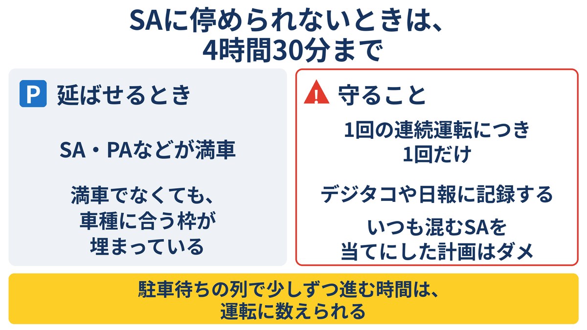 SA・PAなどが満車、または車種に合う枠が埋まっているときは4時間30分まで延ばせる。1回の連続運転につき1回だけ・記録が要る・いつも混むSAを当てにした計画はダメ。駐車待ちの列は運転に数えられる