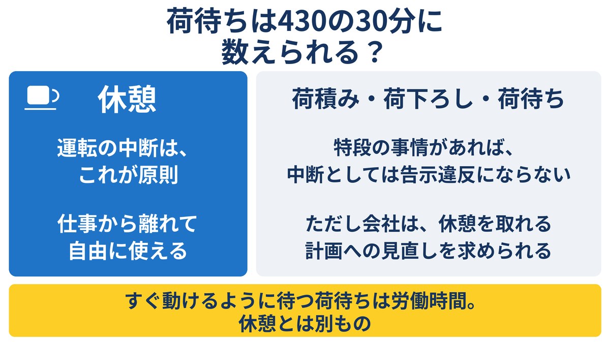 運転の中断は休憩が原則。荷積み・荷下ろし・荷待ちは特段の事情があれば告示違反にならないが、会社は計画の見直しを求められる。すぐ動けるように待つ荷待ちは労働時間で、休憩とは別もの