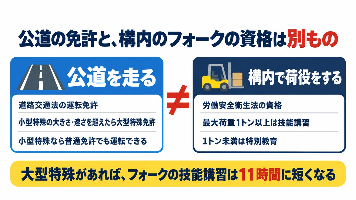 公道を走るのは道路交通法の運転免許、構内で荷役をするのは労働安全衛生法の資格(1トン以上は技能講習・1トン未満は特別教育)。大型特殊があればフォークの技能講習は11時間
